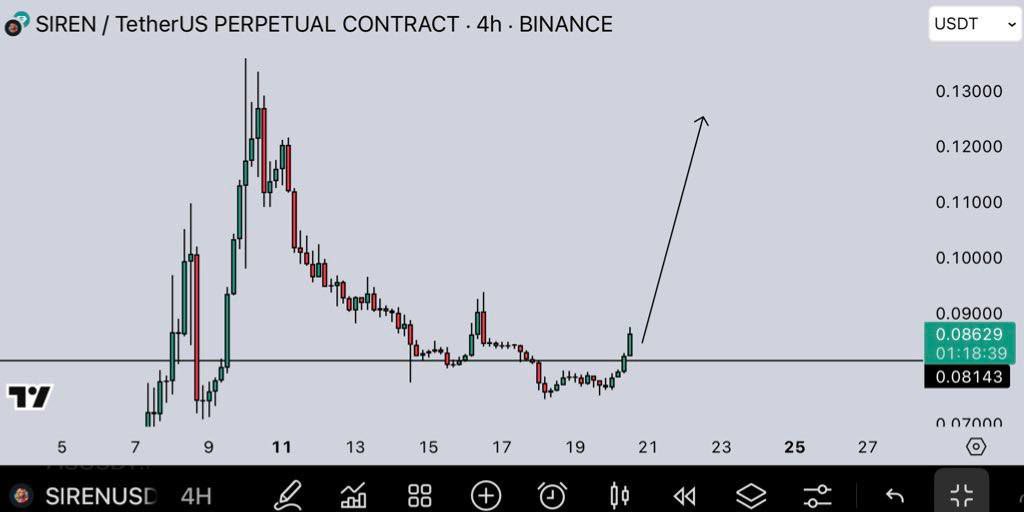 $Siren 🔥🔥🔥🔥🔥

$BTC $ETH $PEPE $XRP $SOL $TRUMP $NEIRO $CRYPTO $BNB $USDT $USD $TRX $OM $DOGE #Australia #Turkey #UnitedStates #unitedkingdom #Singapore

To Join group learn trading 💯 Click below 📥

t.me/+Pdvtui1MNUNmY…