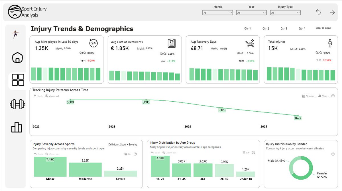 Gracehimself__'s tweet photo. Excited to share my submission for FP20 Analytics Challenge 29!
I built an interactive injury analysis dashboard with @ZoomCharts drill-through visuals, uncovering insights on injury severity, demographics, trends & geography.
#FP20Analytics #builtwithzoomcharts @federicopastor https://t.co/ZH5Y7nQNi5