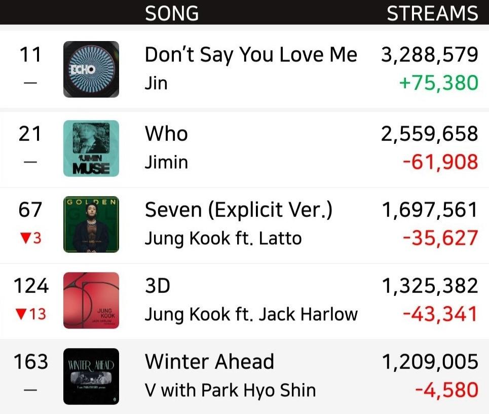 UniversBTS_'s tweet photo. [📊| Spotify Chart Global 🌍 — 19/Agosto https://t.co/Mn1PTOgODZ