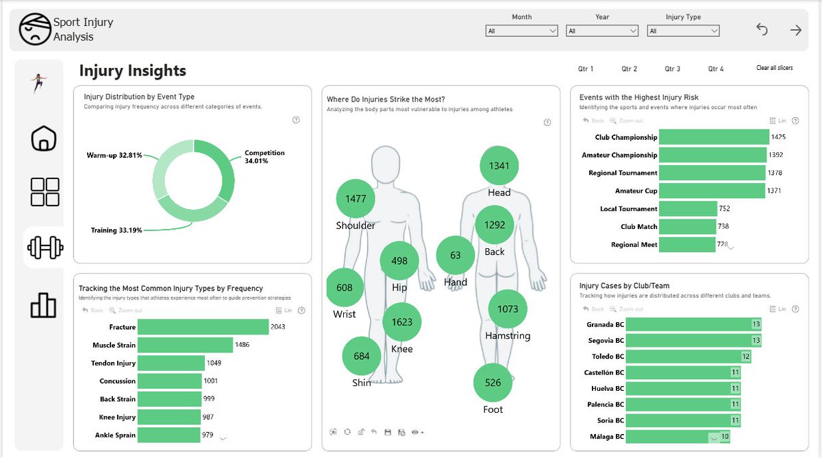 Gracehimself__'s tweet photo. Excited to share my submission for FP20 Analytics Challenge 29!
I built an interactive injury analysis dashboard with @ZoomCharts drill-through visuals, uncovering insights on injury severity, demographics, trends & geography.
#FP20Analytics #builtwithzoomcharts @federicopastor https://t.co/ZH5Y7nQNi5