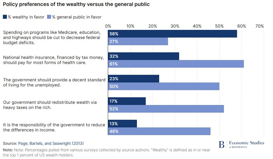 "The passage of OBBBA marks yet another instance of tax legislation out of step with public preferences and the country’s needs." -&gt; brookings.edu/articles/when-…