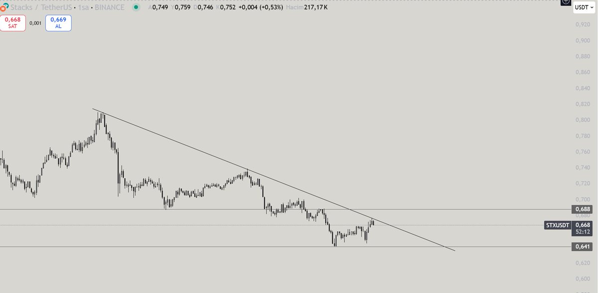 meyuscrypto's tweet photo. $STX #STX

Let's wait https://t.co/eSXKy7vz2S
