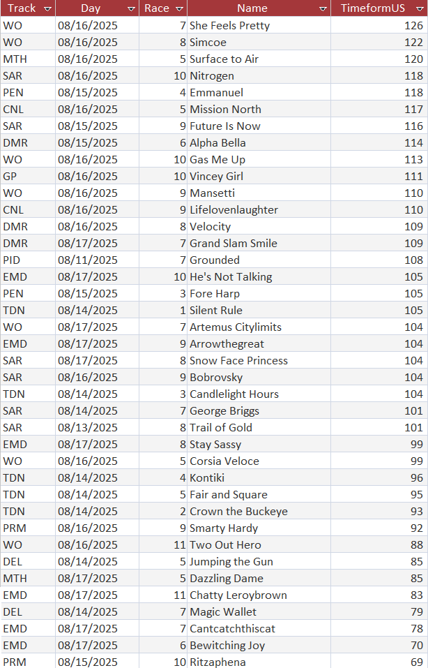 Craig Milkowski (@craigmilkowski) on Twitter photo Stakes winning TimeformUS Speed Figures from last week's racing: Stakes winning TimeformUS Speed Figures from last week's racing: