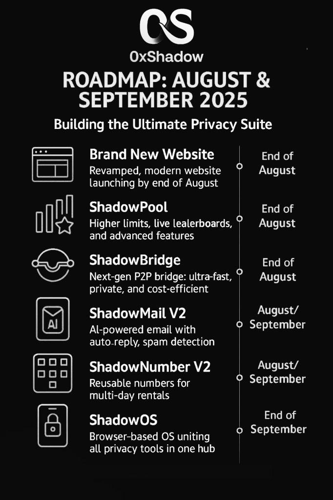 Where other tokens have roadmaps for the coming years, #0xs has a complete roadmap for the coming 1,5 month. The pace at which <a href="/ZeroXShadowETH/">0xShadow</a> is delivering is not normal. 

In the coming 10 days they will deliver a new website but more importantly, Shadowpool V2 and Shadowbridge