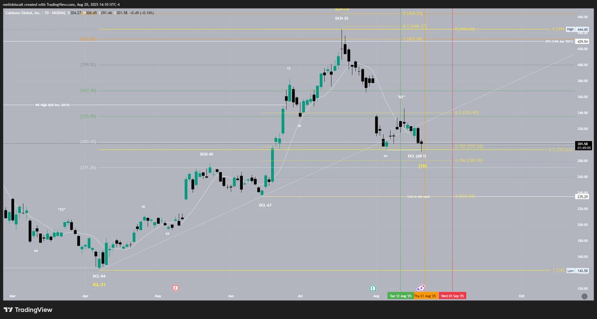 10xCycleTrader's tweet photo. Having undercut the August 6th low at $293.31, will todays low on day 68 at $291.46 hold as a Daily Cycle low or will price require a little more time to gain a stronger footing?

On week 19, the timing appears to track for a weekly low to be printed sooner rather than later.

NFA, DYOR.