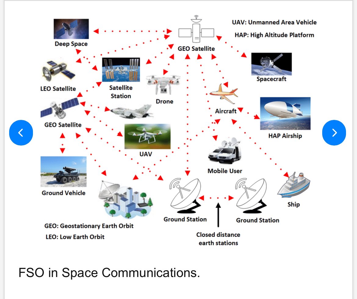 mcne73001's tweet photo. FSO in Space Communications.
 
Free space communication 
#INOST
Internet of space things 
Human Bodies are part of the system 
Pic1

Smart Home
Smart Shopping
Smart Car
EC
ECG 4
EMG
Smart City
FSO in loT
Platforms
Smart Building
eHealth
Emergency Care
Smart TV
SMART
Smart
Farming
Smart
Industry
Physicians
Medical Database

Pic2
UVA unmanned Area Vehicle 
HAP High Altitude Platform 
Deep space 
GEO satellites 
Leo satellites 
Satellite Station 
Spacecraft 
DRONES 
Aircraft 
HAP airship 
Ground vehicle 
Mobile user
Ship 
ground station 

https://t.co/BhXFuv77jR