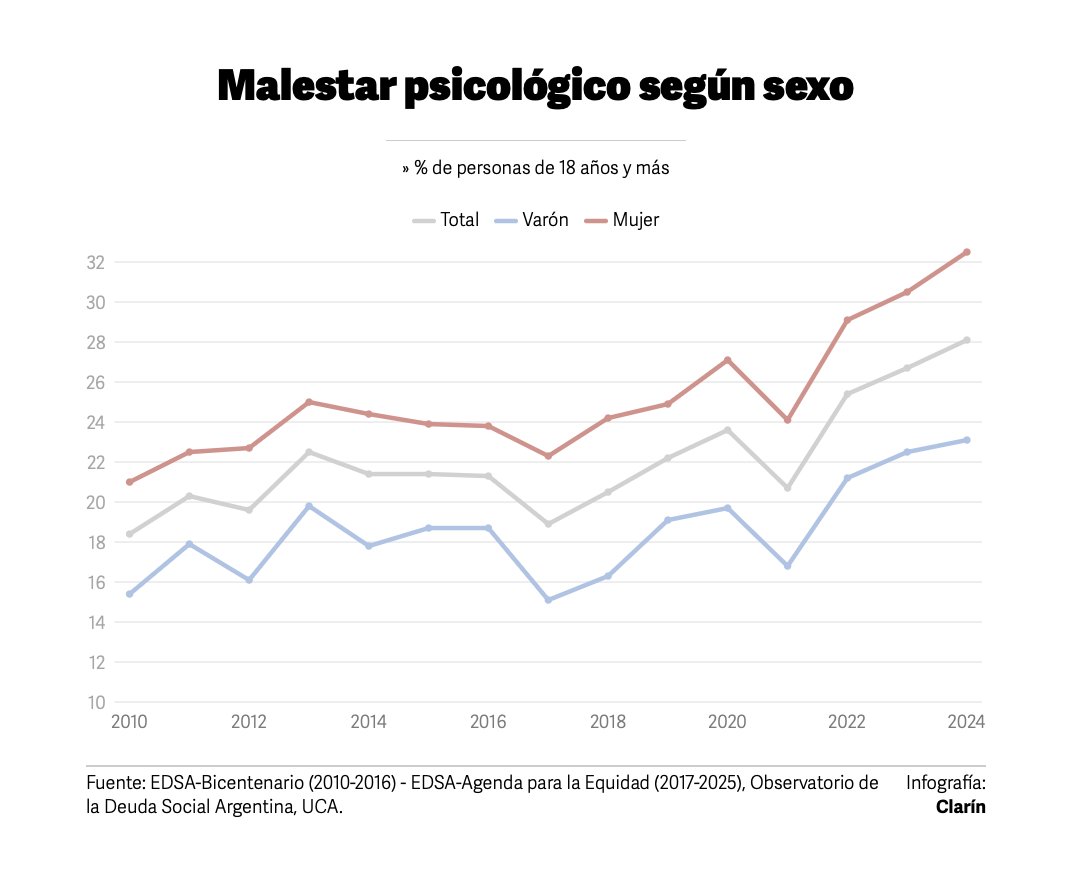 EL MALESTAR PSICOLÓGICO DE LOS ARGENTINOS ESTÁ EN SU PEOR NIVEL EN CATORCE AÑOS

Lectura rápido
El malestar psicológico alcanzó al 28,1% de los argentinos en 2024, el valor más alto desde 2010. Tres de cada diez sufrieron síntomas de ansiedad o depresión, según la UCA.
El informe