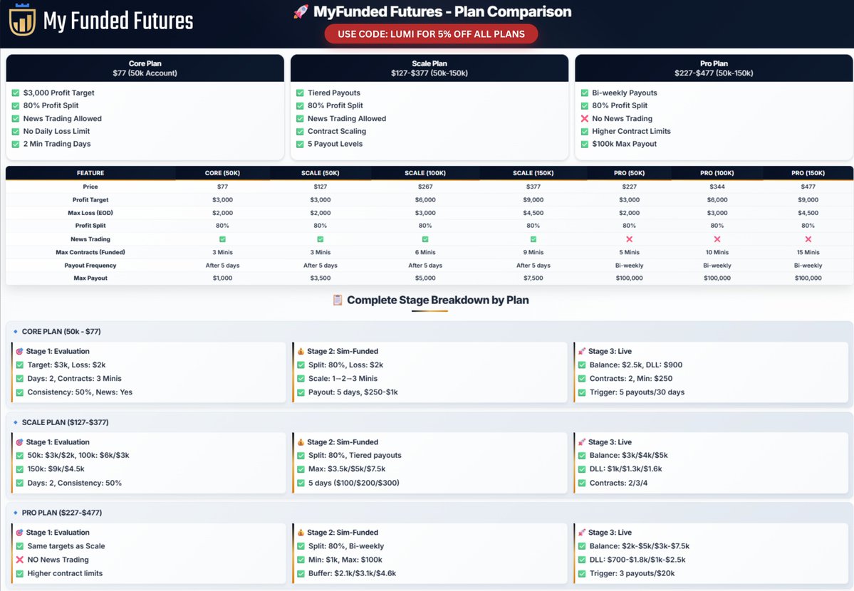 LumiTraders (@lumitraders) on Twitter photo MFFU <a href="/MyFundedFutures/">MyFundedFutures</a>
If you’re wondering “Which plan should I pick?” - here’s my take after reviewing them all 👇
Don't forget to use code: LUMI to get the best discount
🔹 Core Plan (50k) – Best for Beginners & Low-Stress Trading
If you’re brand new to futures prop firms or MFFU <a href="/MyFundedFutures/">MyFundedFutures</a>
If you’re wondering “Which plan should I pick?” - here’s my take after reviewing them all 👇
Don't forget to use code: LUMI to get the best discount
🔹 Core Plan (50k) – Best for Beginners & Low-Stress Trading
If you’re brand new to futures prop firms or