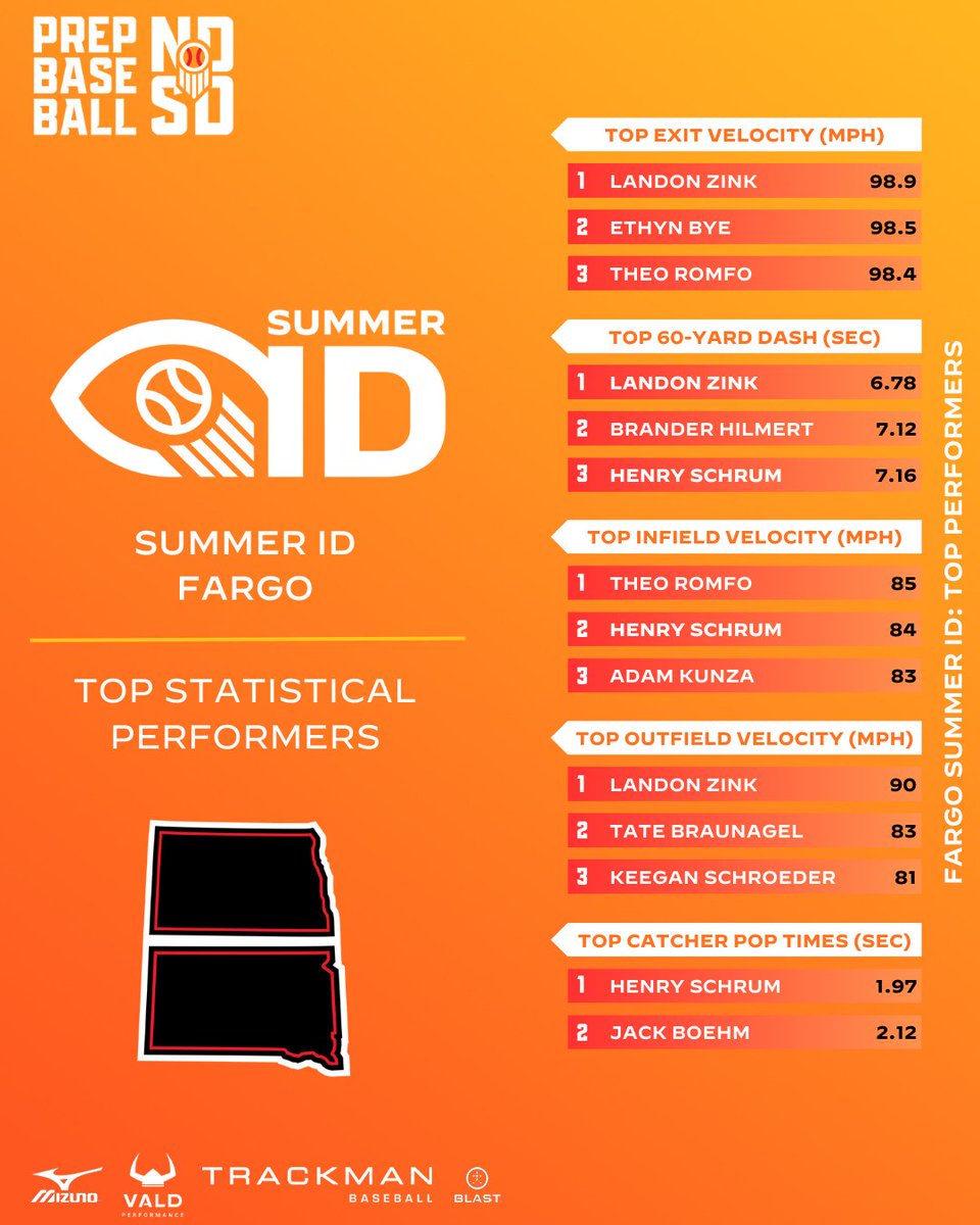Prep Baseball Dakotas tweet media