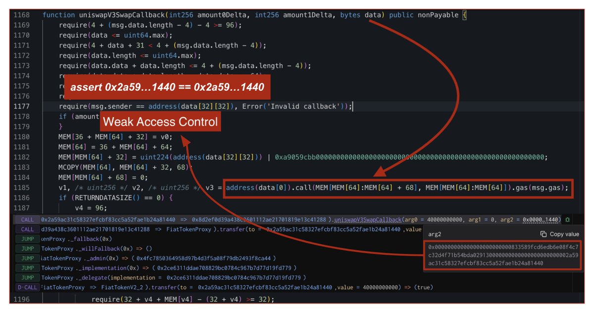 Looks like another uniswapV3SwapCallback-related hack, with a total loss of $40,000. The root cause? The access control mechanism for uniswapV3SwapCallback is pretty weak, letting malicious actors manipulate data and bypass the controls. In the past, events like this often relied