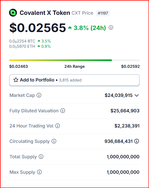 Excellent comeback from dip, rock solid. 

<a href="/Covalent_HQ/">Covalent</a> $CXT
