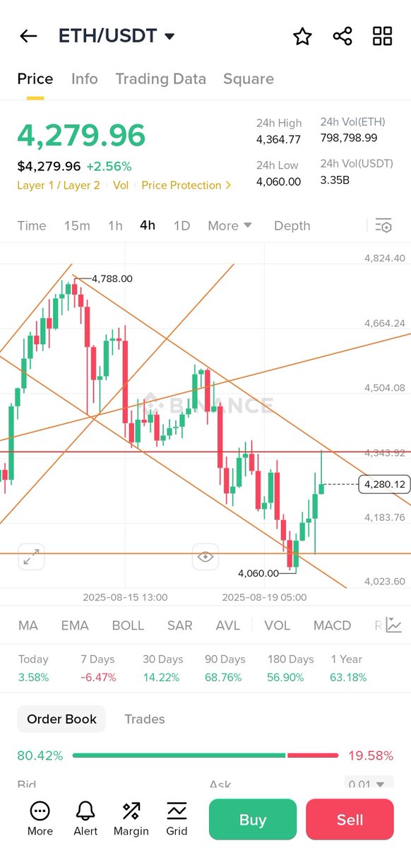 $ETH on a descending channel pattern.

Trading can be quite an interesting hobby.