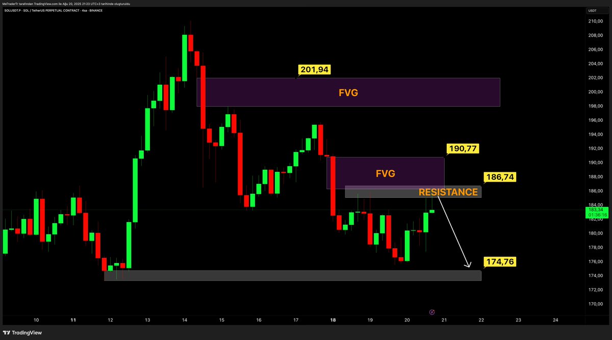 metradertr's tweet photo. #SOL için düşüş gelirse şaşırmam Çünkü !!! - #SOLUSDT.P TradingView https://t.co/gNzgnQWd1q
#metrader #Crypto #BTC #ETH #XRP #Altcoins #Bitcoin #KriptoPara #KriptoAnaliz #CryptoTrading #DeFi #Binance #FOMO #HODL #Bullish #Bearish #TA #TeknikAnaliz #KriptoTwitter https://t.co/ZfMTbDNvbN