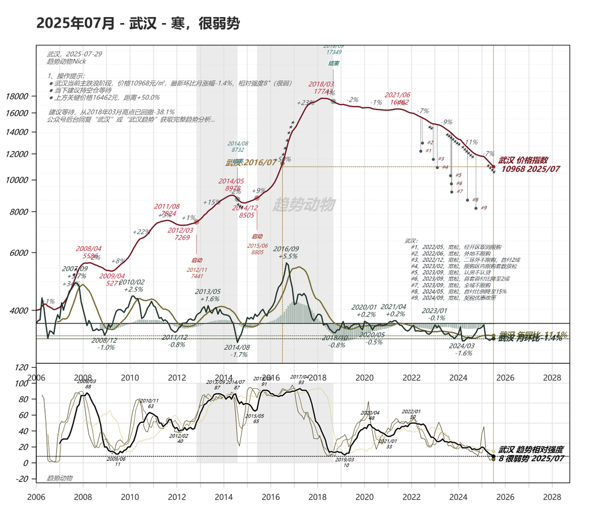 LaurenceMister's tweet photo. 中国主要城市房价基本回到 2016～2017 年价格。 https://t.co/tzhdM5Pvhc