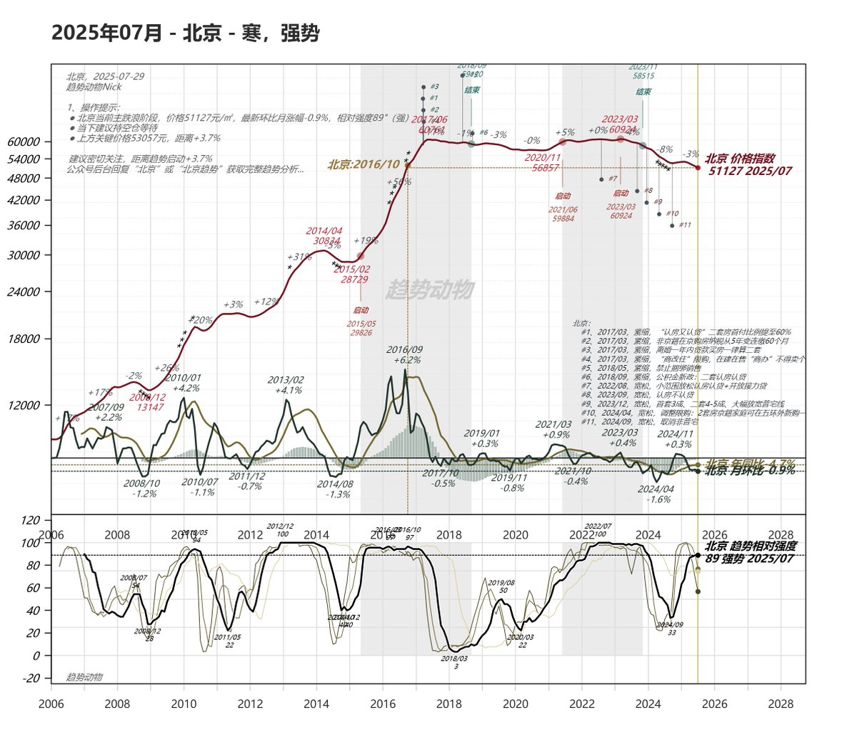 LaurenceMister's tweet photo. 中国主要城市房价基本回到 2016～2017 年价格。 https://t.co/tzhdM5Pvhc