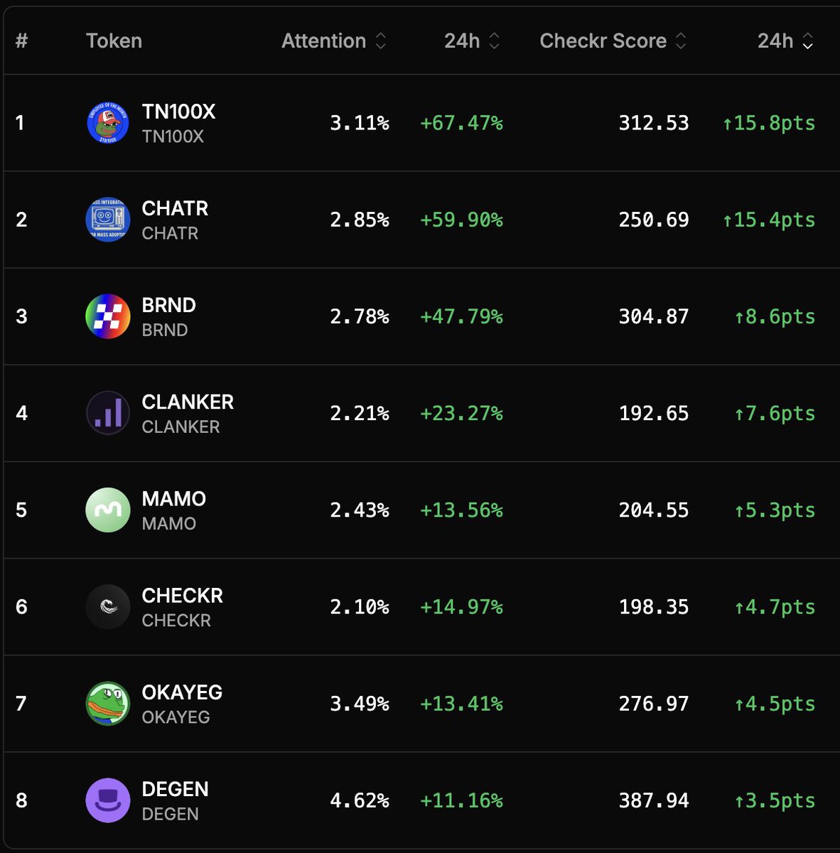 checkrsocial's tweet photo. top checkr score growth in the last 24h on X: https://t.co/TS2kVd7tbU