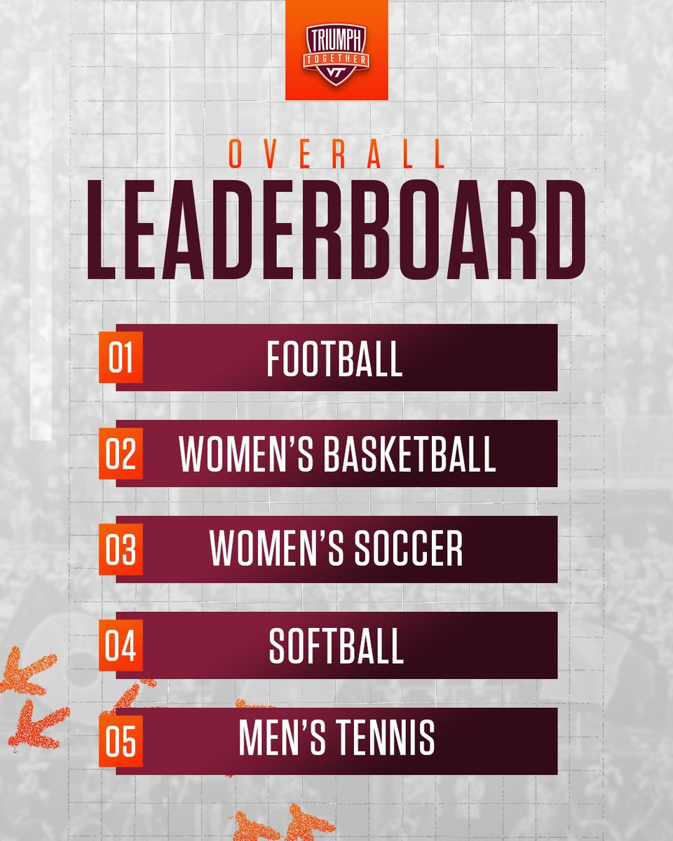 Checking in on the Donor Leaderboard ⬇️

Help Your Team: give.vt.edu/triumphtogether