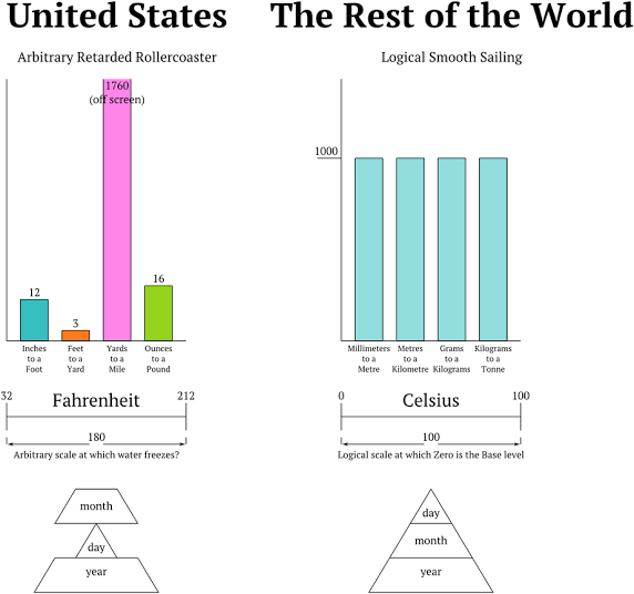 Jason (@ancientargonaut) on Twitter photo <a href="/interesting_aIl/">Interesting As Fuck</a> That just makes it pointlessly complicated. You don't need a graph to work out how many meters are in 8kms. Ever.
Can tell you're American. <a href="/interesting_aIl/">Interesting As Fuck</a> That just makes it pointlessly complicated. You don't need a graph to work out how many meters are in 8kms. Ever.
Can tell you're American.