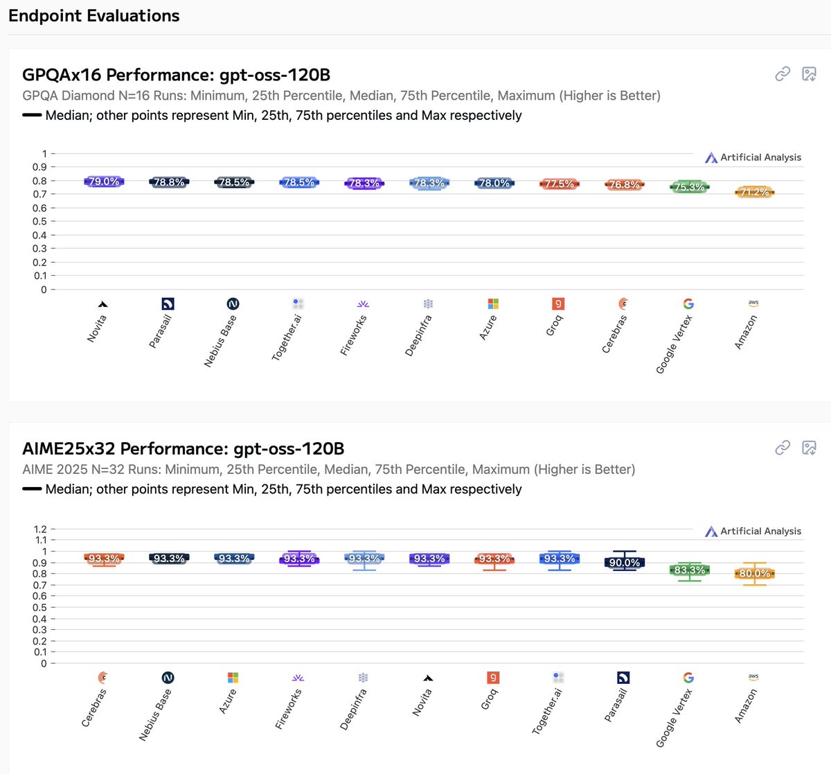 I just ran the gpt-oss eval suite with the large gpt-oss-120b on my M2 Ultra using vanilla llama.cpp and got the following scores:

- GPQA: 79.8%
- AIME25: 96.6%

These numbers are inline with those from various cloud providers:

Here are the steps:

github.com/ggml-org/llama…
