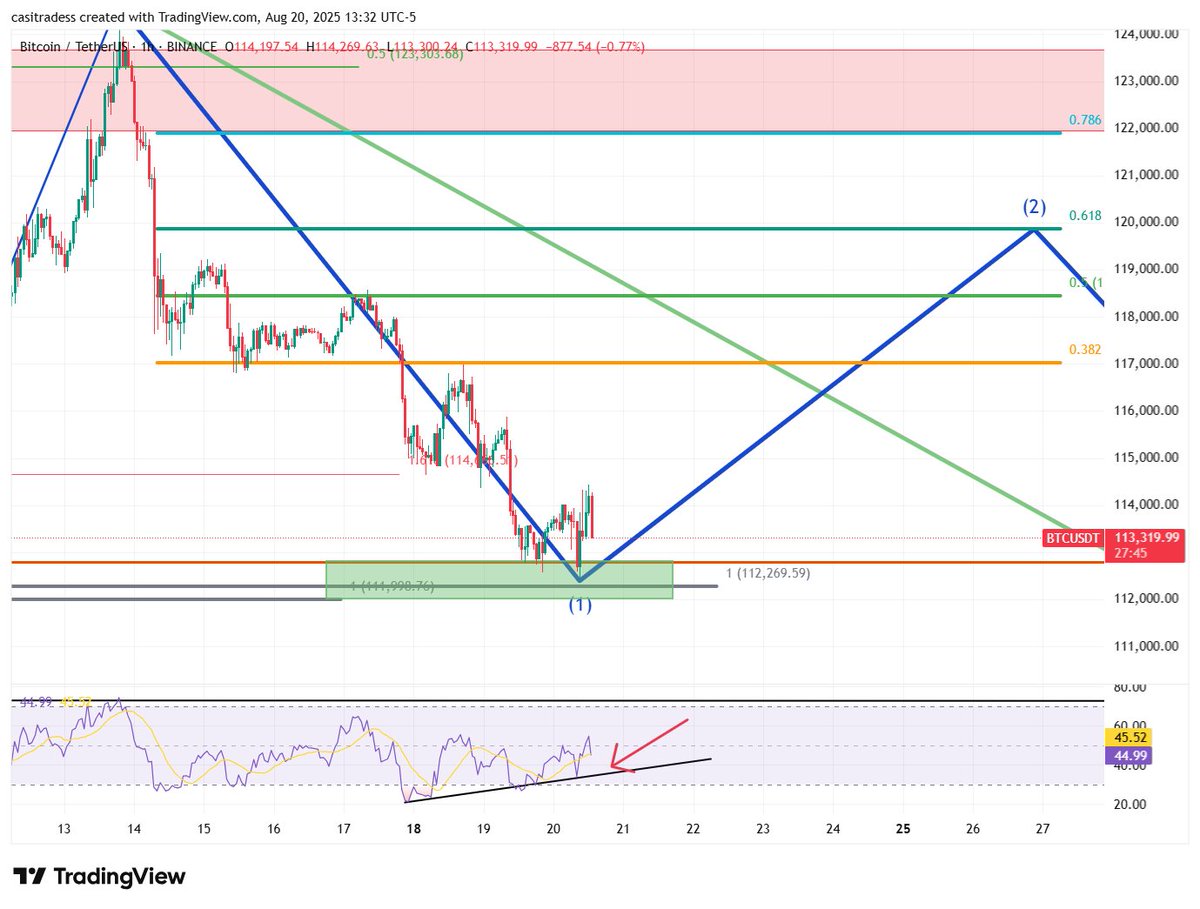 CasiTrades's tweet image. Again, there&apos;s still room for $BTC to find support closer to the $112,000!