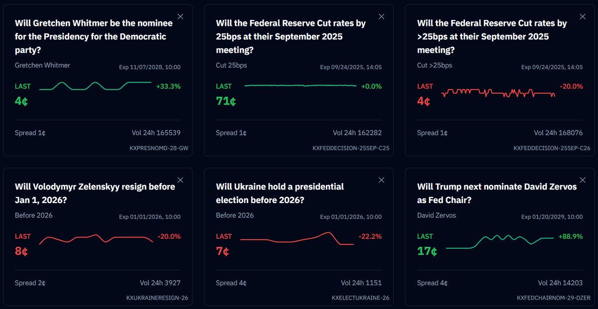 Prediction markets are set to outpace media. Media interprets; markets price - in real time - without editorial bias. As trust shifts from headlines to odds, media becomes play-by-play of what markets already know.
Track every <a href="/Kalshi/">Kalshi</a> market at verso.trading.
