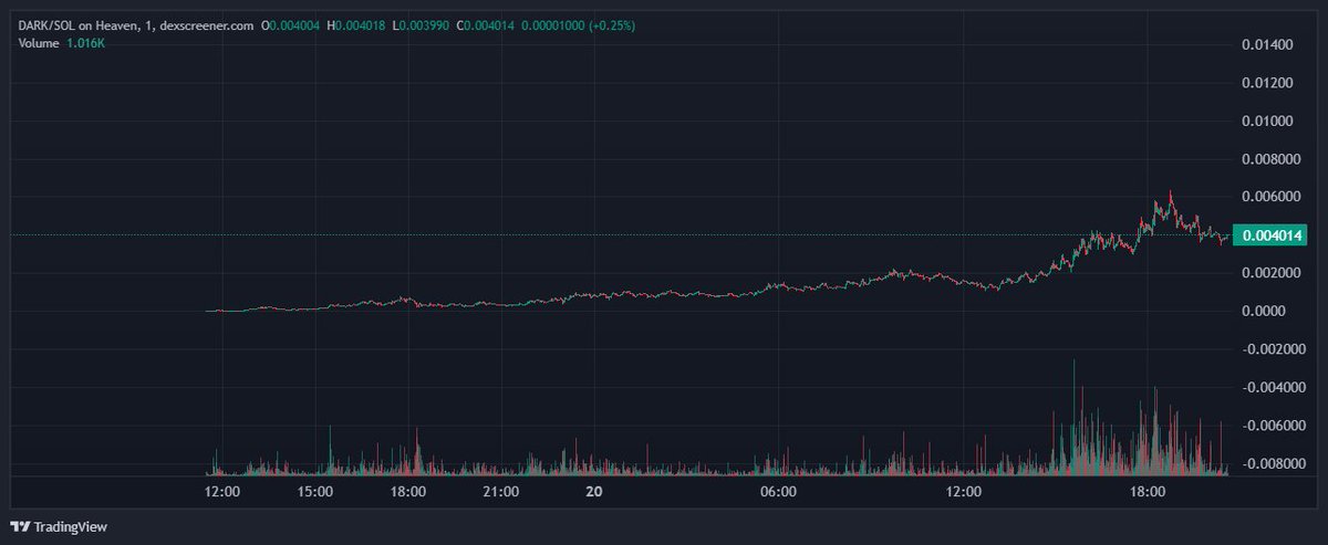 The $DARK DARK on Heaven is up 900% today.  

ca: 6pvtv14ye2nvxqCR8fc8y7TTU6SkLGyaSVnVNS9V6777  

You can buy this coin using the fastest trading bot on Solana: axiom.trade/@m3gtm