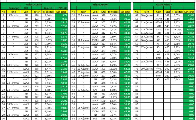 🔥79 da 79 
Masallah kasa 3 k.olacak :) 
%7 %8 kar marjlari sizleri zengin eder ben susuyorum excell konussun🔥
Bütün islemlerimin hepsinide telegram kanalimda paylasiyorum.beklerim herkesi.
t.me/+WpSaD8df4cVmM… 

#bitcoin #btc