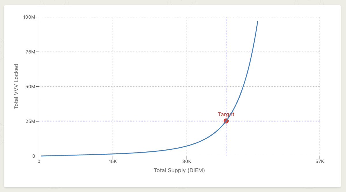 Illustration of the DIEM mint rate algorithm