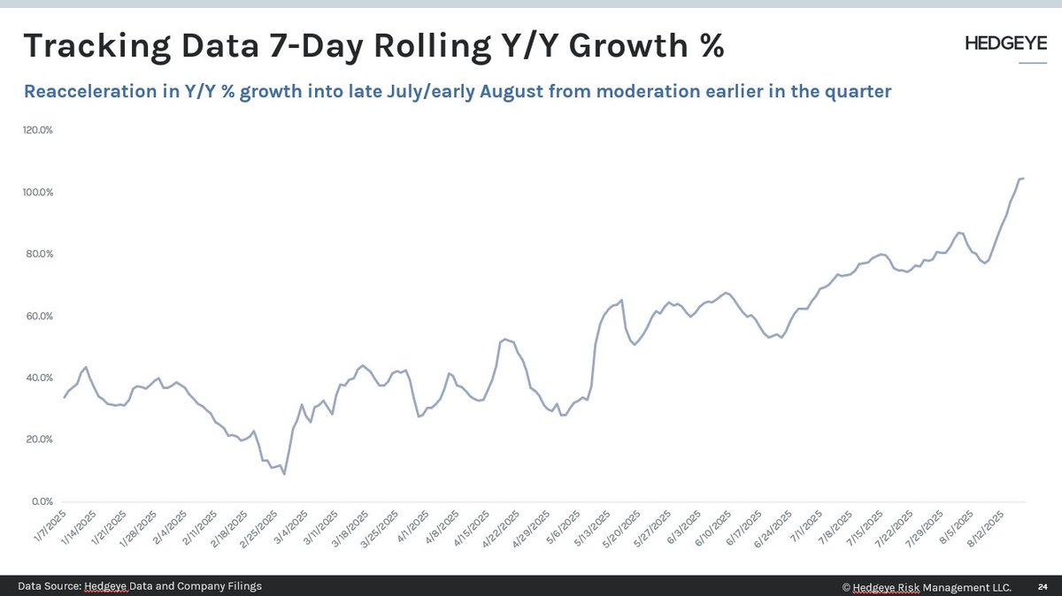 Yesterday <a href="/HedgeyeComm/">Andrew Freedman, CFA 🦅</a> and I presented our updated work on $RBLX adding it to the Active Long side of our position monitor in lieu of our weekly data note.  
The data we are tracking continues to come in strong and our DAU estimate for Q3 ticked to 142.7m