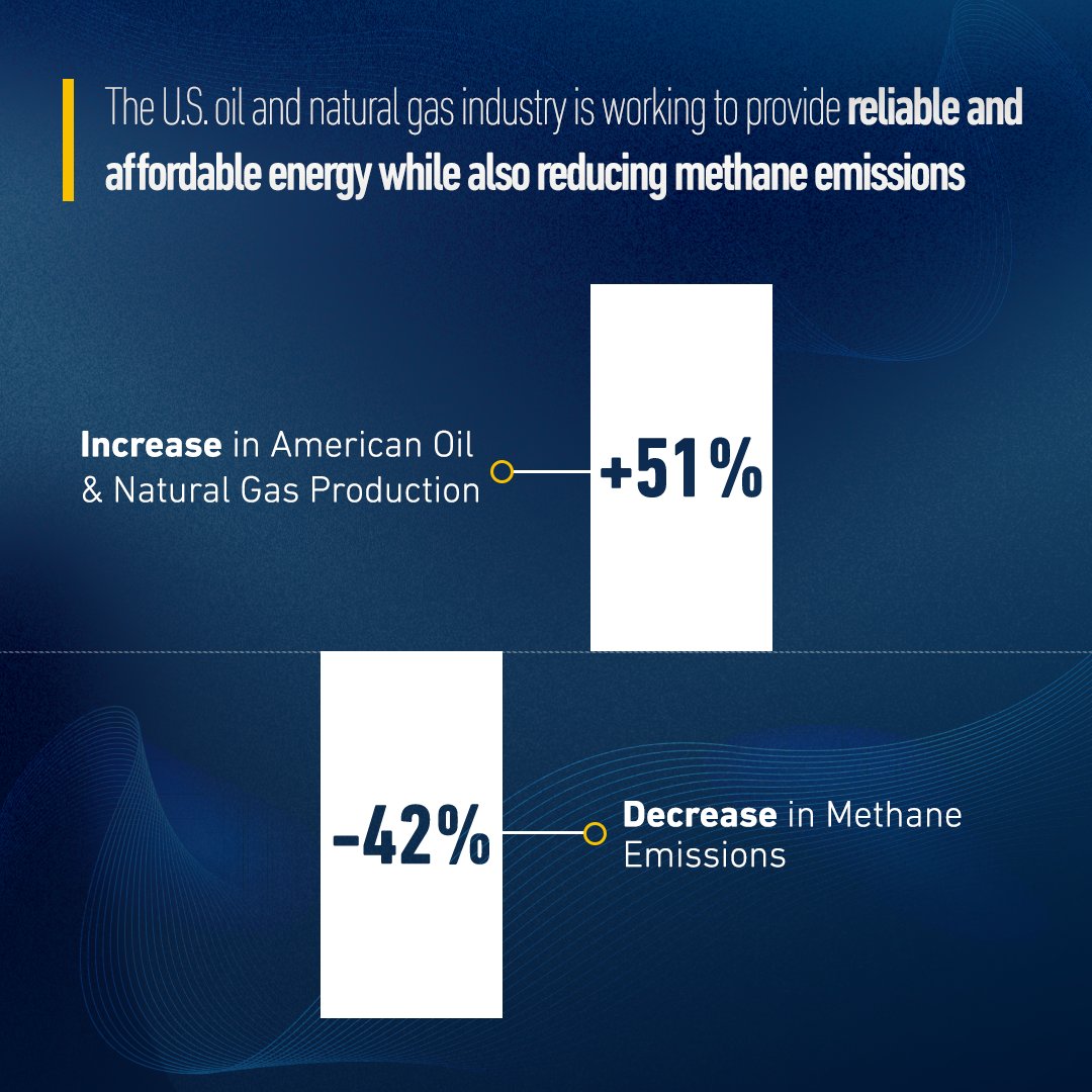 Since 2015, methane emissions have dropped 42%—while oil and natural gas production soared by 51%. Innovation in the industry is driving real progress on both energy and the environment.