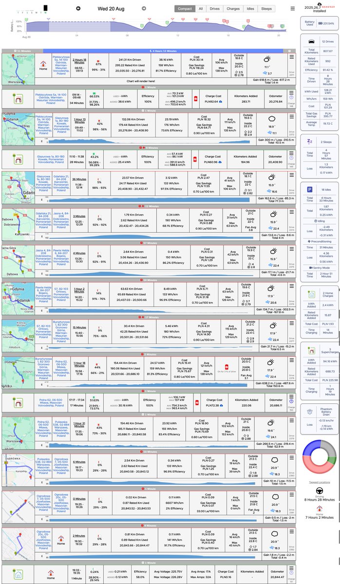 Wiem, że lubicie (no dobra niektórzy) takie dane. 

Dzisiejszy wyjazd elektrykiem na spotkania na Kaszuby.

Wyjazd z 100% baterii, przejechane dziś równo 800 km, koszt ładowań w trasie i w domu to razem 250 zł, czyli dizelek palący 5l - przy okazji widać tą jazdę za TIRami :)