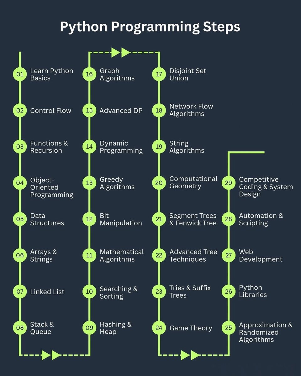 mark_recovery87's tweet image. Python Programming Steps 💻👩💻
#PythonQuiz #DarkCode #CodeChallenge #LearnToCode #TechTrivia #CodingLife