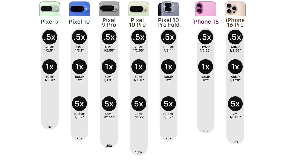 Pixel 9シリーズと10シリーズのカメラ比較
(ついでにiPhoneも)