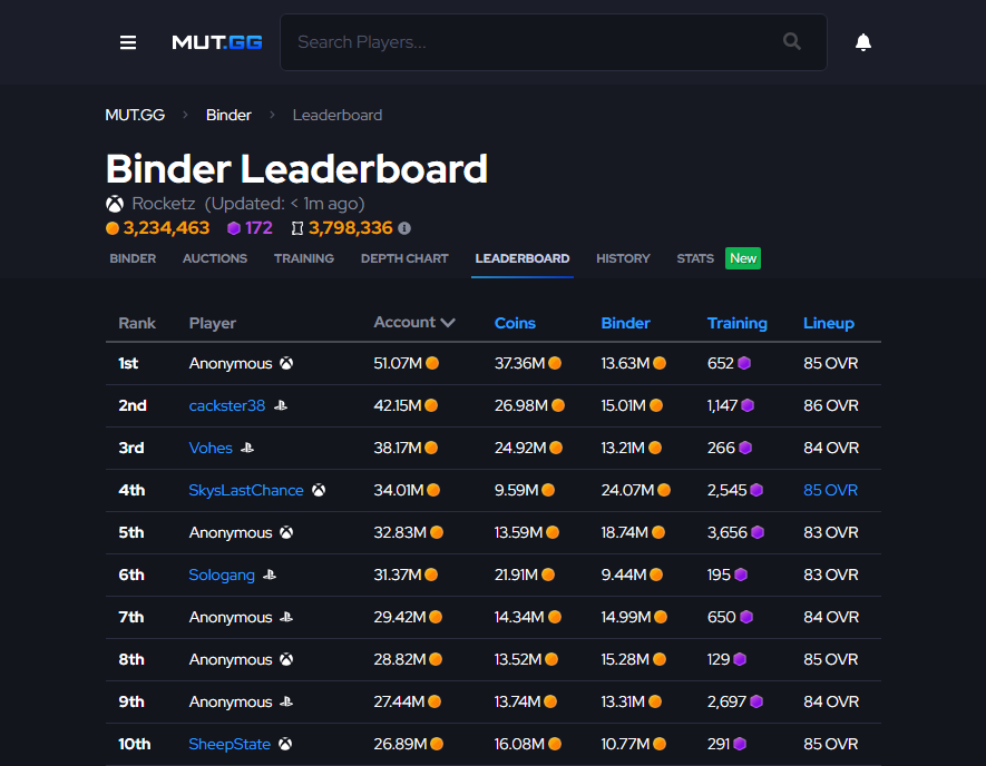 MUTdotGG's tweet photo. Someone has already crossed 50M coins in account value this season... https://t.co/owvdQ9j8oj