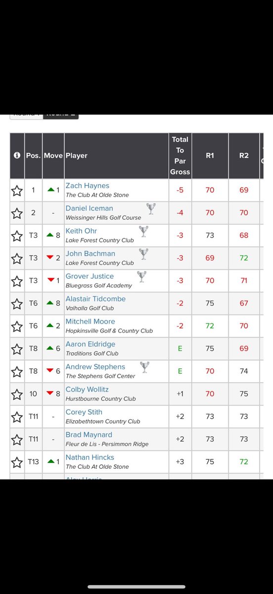 smyrnagolf's tweet image. Congrats to former Smyrna Golfer Zach Haynes on winning the PGA Championship in the state of Kentucky! #OnlyOneSHS