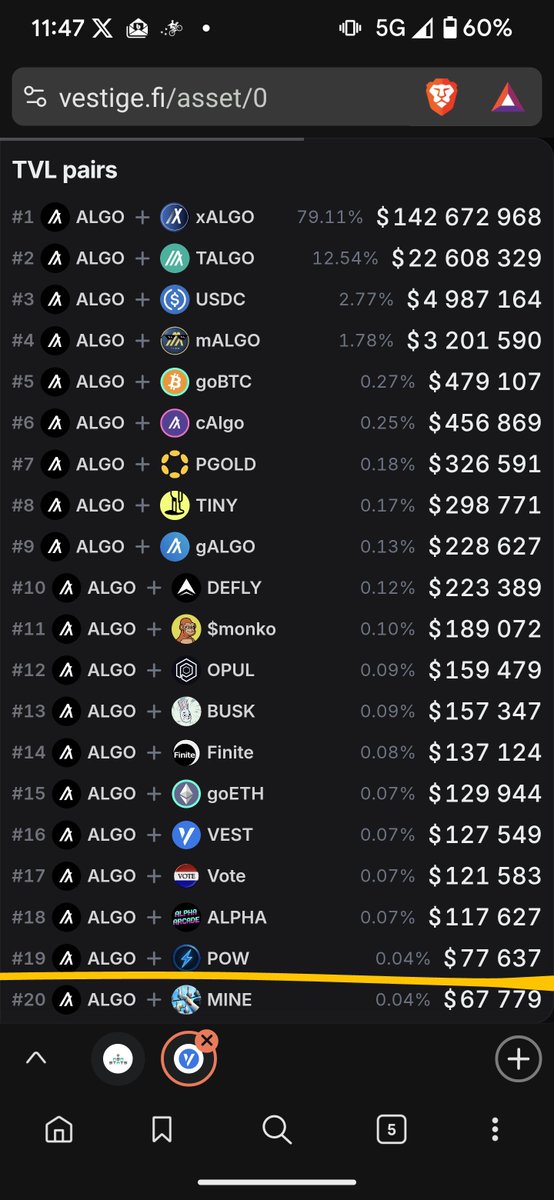 mochanerd's tweet photo. $POW โก (the Governance/liquidity token for @pact_fi) is up 7.77% in the past 24hrs!! TVL is back over $200k USD ๐๐๐๐
Also $POW- $ALGO is a top-20 pool by TVL across all Dexes!
Charts/metrics from @vestigefi
#PactFi #DeFi #Governance
#Algorand $ALGO https://t.co/N6F4wJ9Cu2