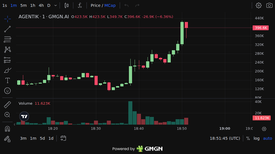 WolfiePump's tweet photo. $Agentik
Early call → Now 4X
MC: $89K → $425K
Free Calls (Daily): https://t.co/eJzYWVQHva
i1f1o1sxUeqizm8pGTnvcF859QdvwPEAQnA935fpump
#MemeSol #Solana #memecoins #Agentik https://t.co/Qnz8d1z73e