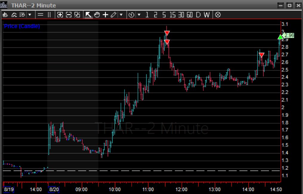 $THAR - 🫡 It really is simple, you just short the perfect midday top and get stopped hours later. Room coming soon...