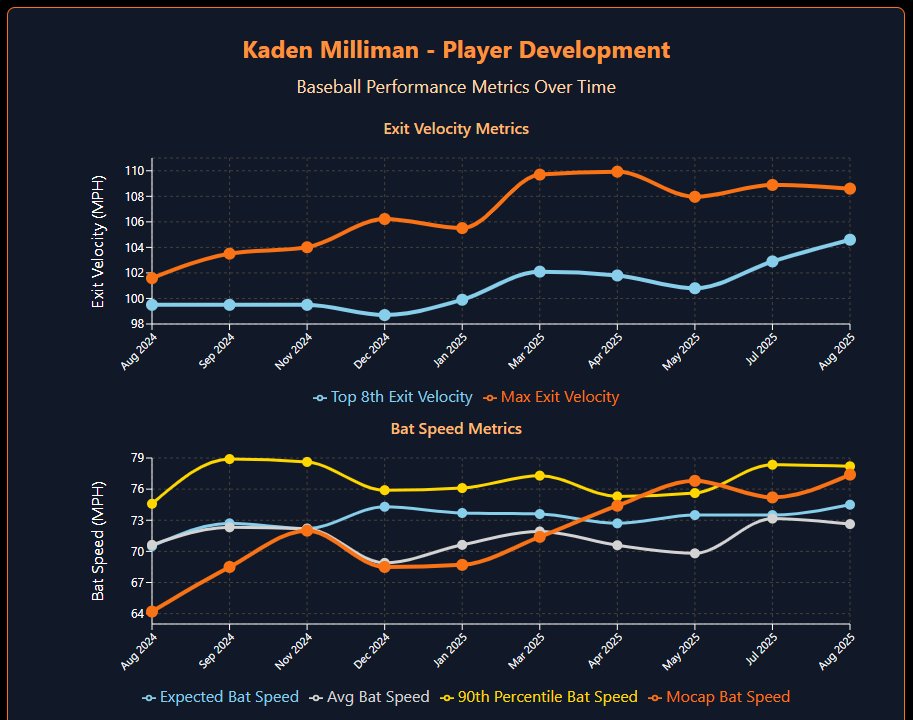 What does a Gap Year at Driveline look like?
By no means is it a linear increase in performance📈

Check the thread for <a href="/kaden_milliman/">Kaden Milliman</a> Hitting Development🧵
And check out <a href="/zachsettles34/">Zach Settles</a> below for how High Performance can changed Kaden