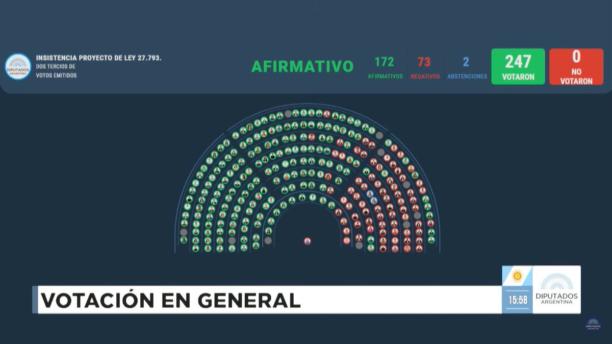 🟣 AHORA | Con 172 votos afirmativos, 73 negativos y 2 abstenciones, la Cámara de Diputados insistió con la sanción de la Ley de Emergencia en Discapacidad.

corta.com