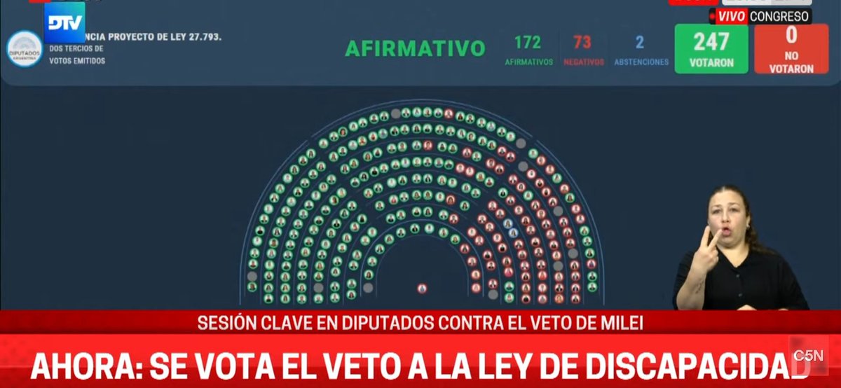 El_Gran_Cala's tweet photo. Diputados rechazó el veto a la ley de Discapacidad https://t.co/UxRR76kBEn