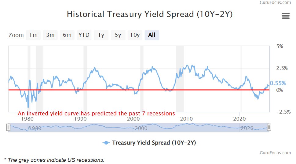 Infinitynova741's tweet image. Unless someone... somewhere, creates a crisis...

An indicator that's been reliable for over 50 years will break... signaling a much deeper systemic problem similar to the 1920's.

This can't go on any further WallStreet...

Your #Gamestop's soon.