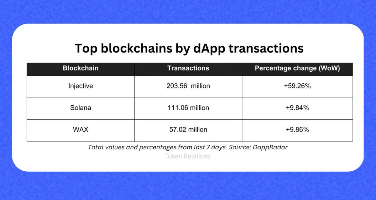 Web3 Princess ๐ (@briannefrey) on Twitter photo $INJ is over here launching new asset classes while also being a leader in top blockchains by dApp transactions.
The L1 with REAL usage ๐ฏ
Raise your targets <a href="/injective/">Injective ๐ฅท</a> $INJ is over here launching new asset classes while also being a leader in top blockchains by dApp transactions.
The L1 with REAL usage ๐ฏ
Raise your targets <a href="/injective/">Injective ๐ฅท</a>