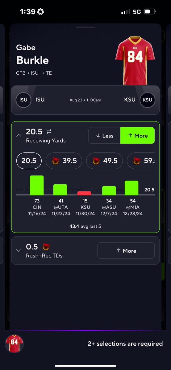 Smash the over on this. Burkle is very consistent. With Rocco’s two favorite targets gone off to the NFL. Burkle should be Rocco’s security blanket. He will fly over this projection. In Gabe Burkle we trust. 💣