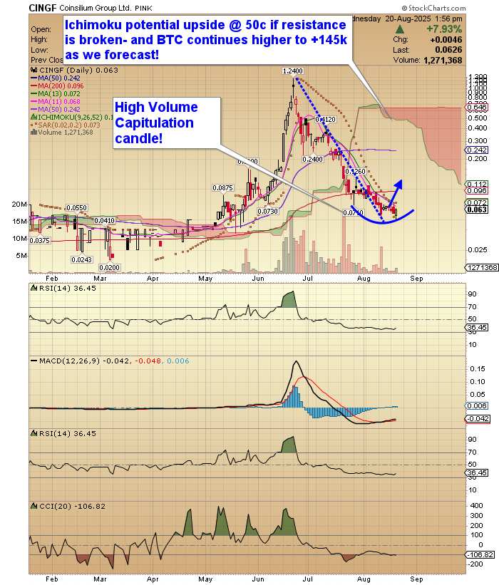 Coinsilium Group $CINGF 👀