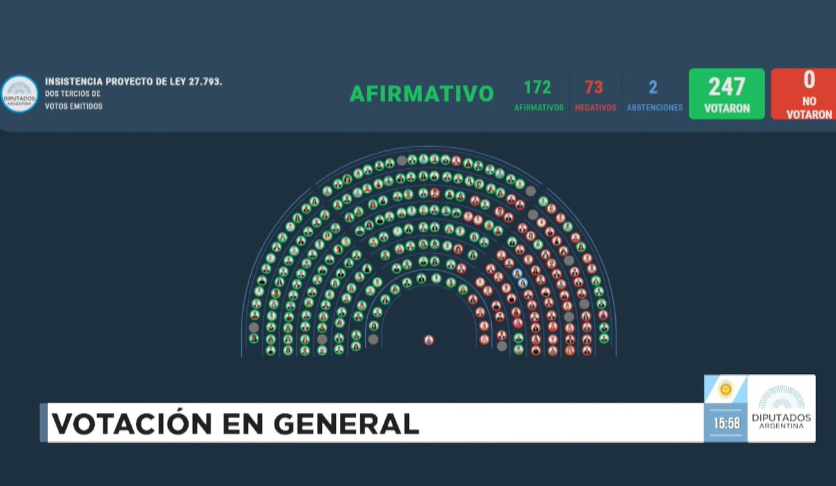 🚨SE RECHAZÓ EL VETO DE MILEI 🚨

VIVA LA PATRIA LOS DISCAPACITADOS TENDRÁN SU AUMENTO.
