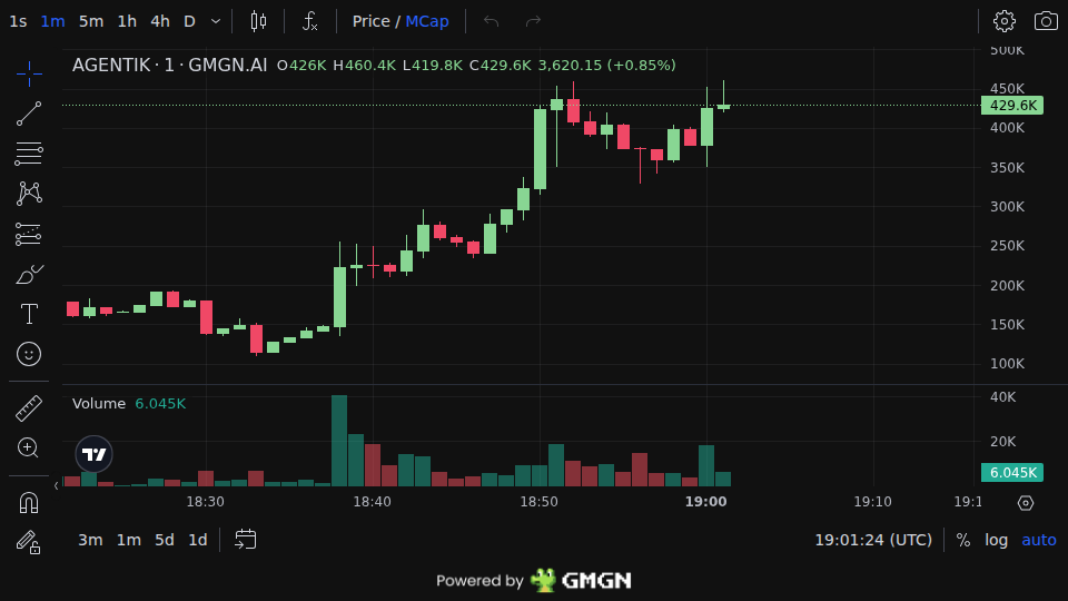 WolfiePump's tweet photo. $Agentik
Early call → Now 5X
MC: $89K → $458K
Free Calls (Daily): https://t.co/eJzYWVQHva
i1f1o1sxUeqizm8pGTnvcF859QdvwPEAQnA935fpump
#MemeSol #Solana #memecoins #Agentik https://t.co/X4a2lvlvn1