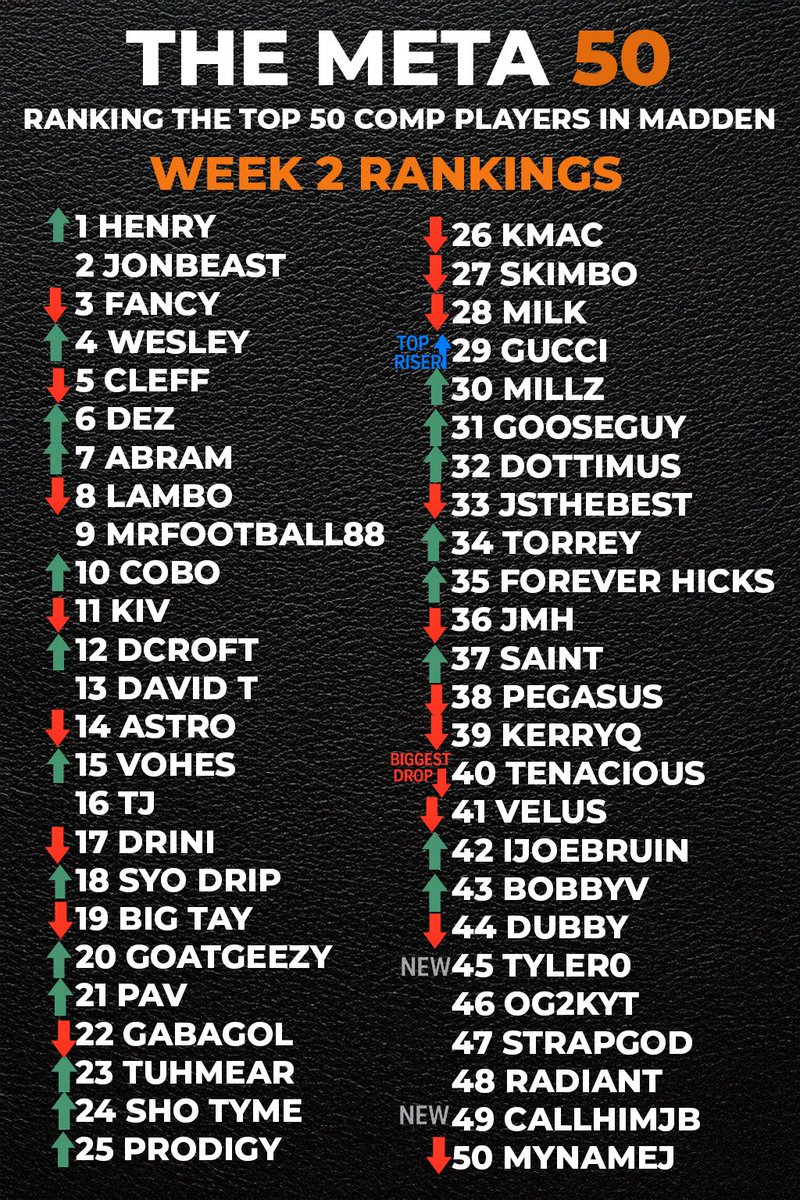WEEK 2 #THEMETA50 RANKINGS ARE IN. 👑 HENRY BACK ON TOP. DEFENDING MADDEN BOWL CHAMP FANCY DROPS A COUPLE SPOTS. GUCCI THIS WEEK’S TOP RISER. TENACIOUS BIGGEST DROP. WELCOME ABOARD THE META50 TYLER0 AND JB. WEEKEND 2 OF LADDERS IS SURE TO SHAKE UP THE LIST. #Madden26 #mcs