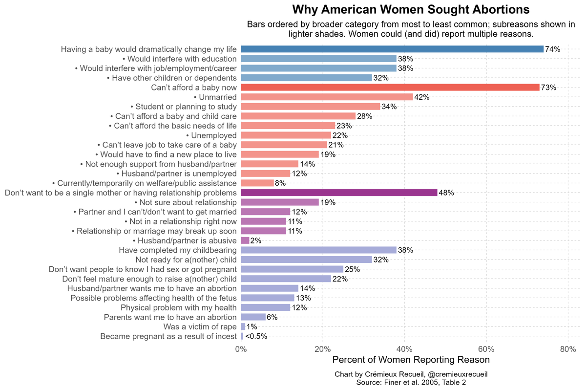 cremieuxrecueil's tweet photo. Why do Americans seek out abortions?

The top reasons you hear when this is debated are things like preventing incest, dealing with rape, and the health of the baby.

Those are among the least common reported motivations for elective abortion. https://t.co/0vnYe0bjc8