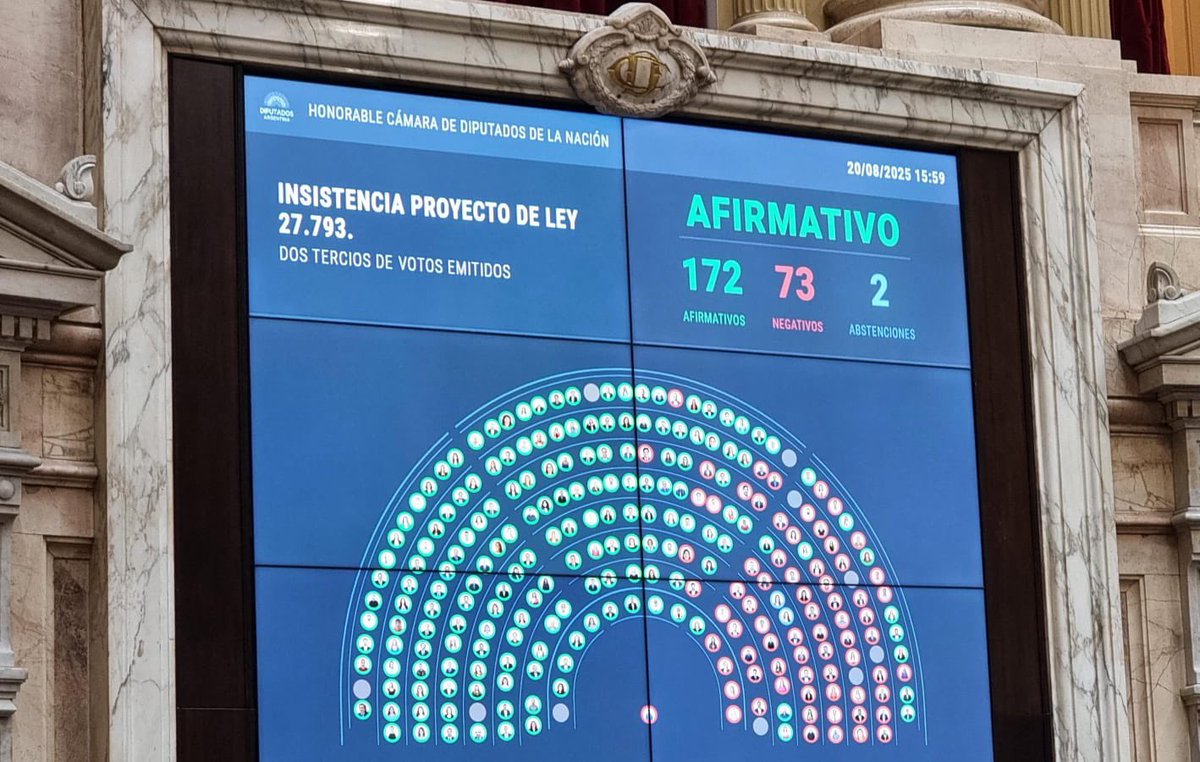 Por amplia mayoría rechazamos el veto a la ley de Emergencia en Discapacidad.